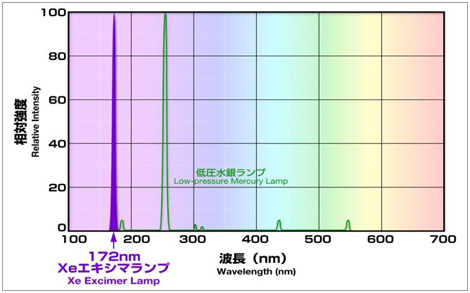 発光スペクトル 発光スペクトル