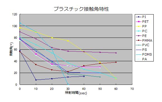 【プラスチック表面改質・接触角データ】 【プラスチック表面改質・接触角データ】